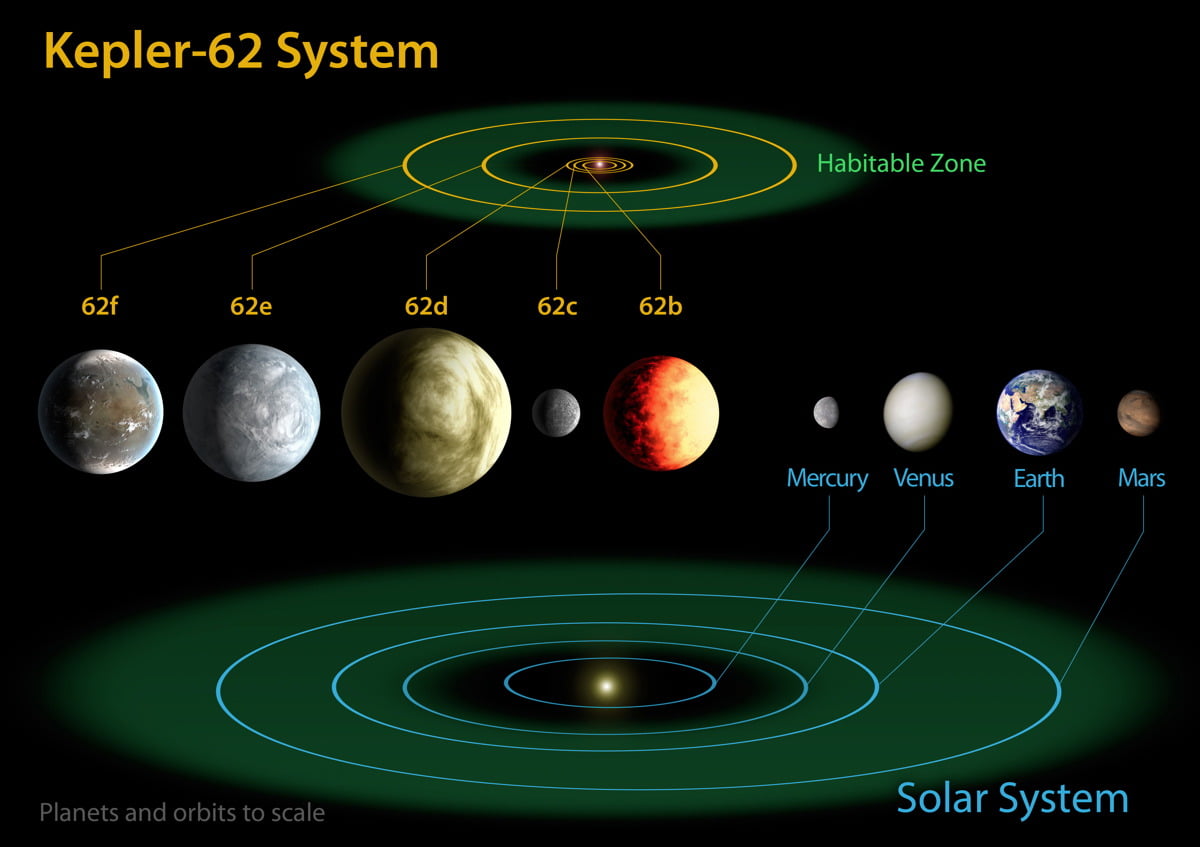 kepler-62-system-diagram