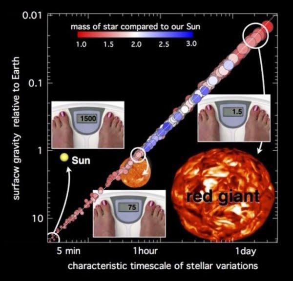 New Gravity Measurement Technique For Distant Stars Could Help Find Extraterrestrial Life